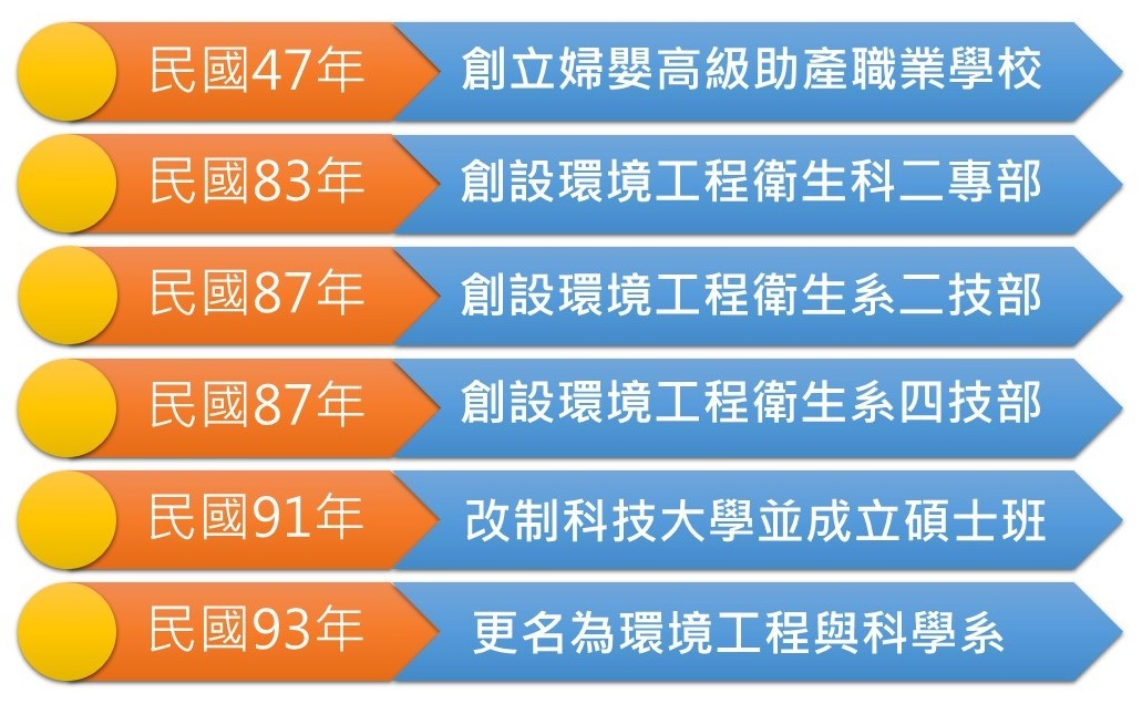 歷史沿革圖